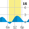 Mt. Pleasant Plantation tide chart for Monday, December 16, 2024