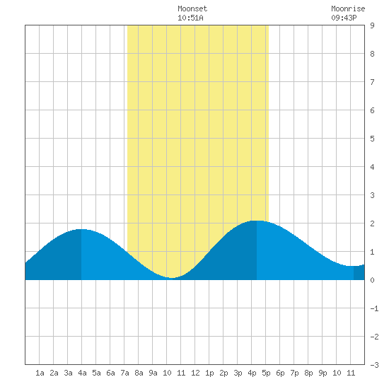 Mt. Pleasant Plantation tide chart for Thursday, December 19, 2024