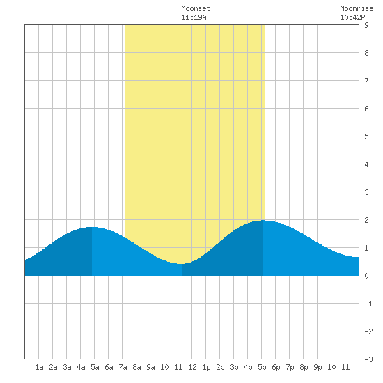 Mt. Pleasant Plantation tide chart for Friday, December 20, 2024