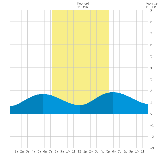 Mt. Pleasant Plantation tide chart for Saturday, December 21, 2024