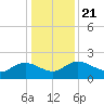 Mt. Pleasant Plantation tide chart for Saturday, December 21, 2024