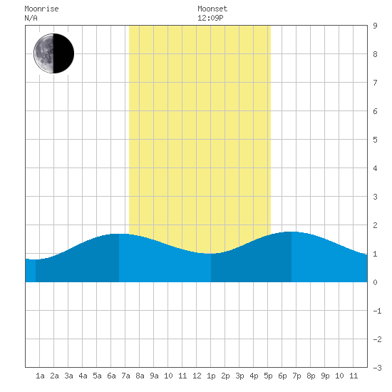 Mt. Pleasant Plantation tide chart for Sunday, December 22, 2024