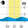 Mt. Pleasant Plantation tide chart for Sunday, December 22, 2024