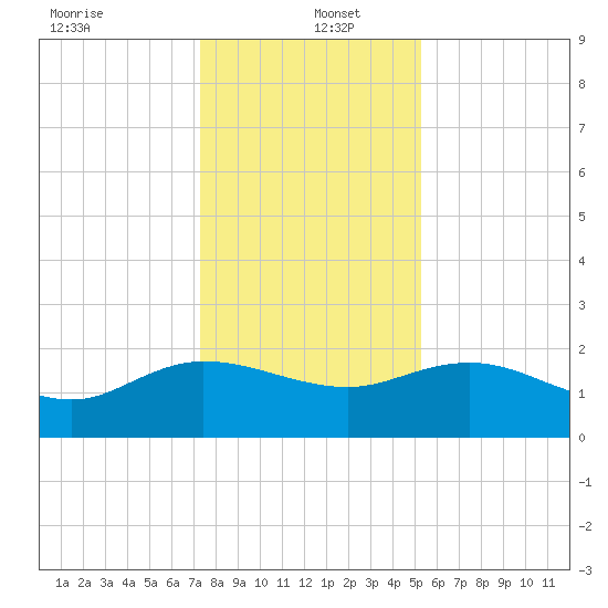 Mt. Pleasant Plantation tide chart for Monday, December 23, 2024