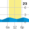 Mt. Pleasant Plantation tide chart for Monday, December 23, 2024