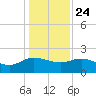 Mt. Pleasant Plantation tide chart for Tuesday, December 24, 2024