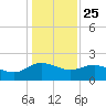 Mt. Pleasant Plantation tide chart for Wednesday, December 25, 2024