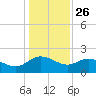 Mt. Pleasant Plantation tide chart for Thursday, December 26, 2024