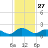 Mt. Pleasant Plantation tide chart for Friday, December 27, 2024