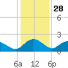 Mt. Pleasant Plantation tide chart for Saturday, December 28, 2024