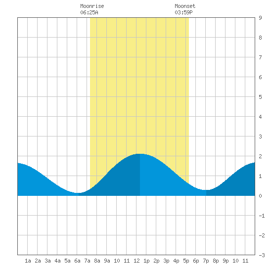 Mt. Pleasant Plantation tide chart for Sunday, December 29, 2024