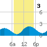 Mt. Pleasant Plantation tide chart for Tuesday, December 3, 2024