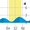Mt. Pleasant Plantation tide chart for Wednesday, December 4, 2024