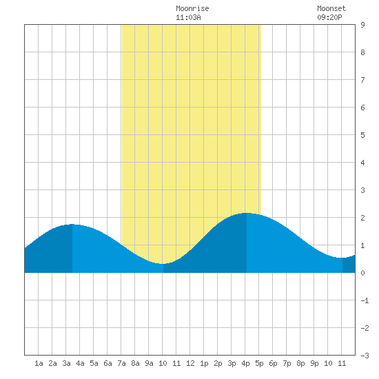 Mt. Pleasant Plantation tide chart for Thursday, December 5, 2024