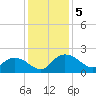 Mt. Pleasant Plantation tide chart for Thursday, December 5, 2024