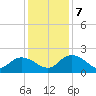 Mt. Pleasant Plantation tide chart for Saturday, December 7, 2024