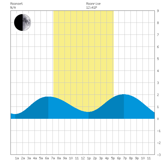Mt. Pleasant Plantation tide chart for Sunday, December 8, 2024