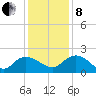 Mt. Pleasant Plantation tide chart for Sunday, December 8, 2024