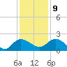 Mt. Pleasant Plantation tide chart for Monday, December 9, 2024