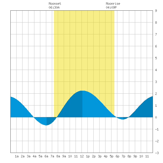 Mt. Pleasant Plantation tide chart for Sunday, January 12, 2025