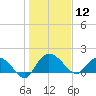 Mt. Pleasant Plantation tide chart for Sunday, January 12, 2025