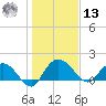 Mt. Pleasant Plantation tide chart for Monday, January 13, 2025