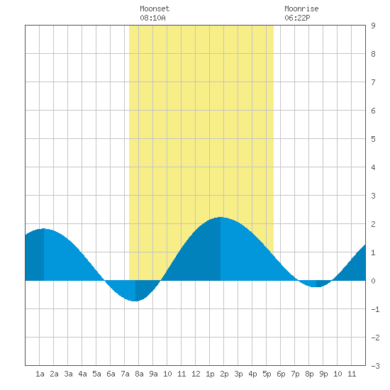 Mt. Pleasant Plantation tide chart for Tuesday, January 14, 2025