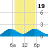 Mt. Pleasant Plantation tide chart for Sunday, January 19, 2025