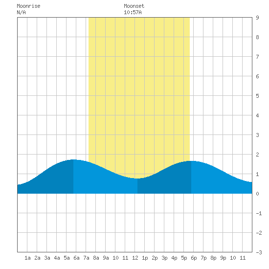 Mt. Pleasant Plantation tide chart for Monday, January 20, 2025