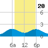 Mt. Pleasant Plantation tide chart for Monday, January 20, 2025