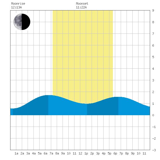 Mt. Pleasant Plantation tide chart for Tuesday, January 21, 2025