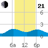 Mt. Pleasant Plantation tide chart for Tuesday, January 21, 2025