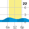 Mt. Pleasant Plantation tide chart for Wednesday, January 22, 2025