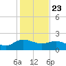 Mt. Pleasant Plantation tide chart for Thursday, January 23, 2025