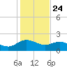 Mt. Pleasant Plantation tide chart for Friday, January 24, 2025