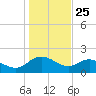 Mt. Pleasant Plantation tide chart for Saturday, January 25, 2025