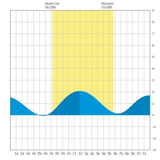 Mt. Pleasant Plantation tide chart for Monday, January 27, 2025