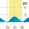 Mt. Pleasant Plantation tide chart for Monday, January 27, 2025
