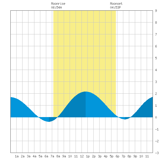 Mt. Pleasant Plantation tide chart for Tuesday, January 28, 2025