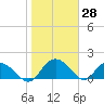 Mt. Pleasant Plantation tide chart for Tuesday, January 28, 2025