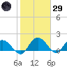 Mt. Pleasant Plantation tide chart for Wednesday, January 29, 2025