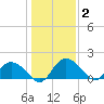 Mt. Pleasant Plantation tide chart for Thursday, January 2, 2025