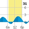 Mt. Pleasant Plantation tide chart for Friday, January 31, 2025