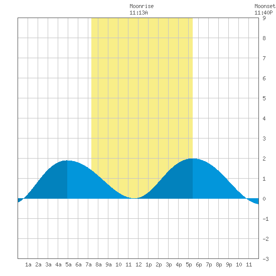 Mt. Pleasant Plantation tide chart for Sunday, January 5, 2025