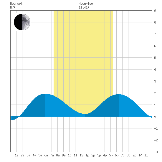 Mt. Pleasant Plantation tide chart for Monday, January 6, 2025