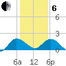 Mt. Pleasant Plantation tide chart for Monday, January 6, 2025