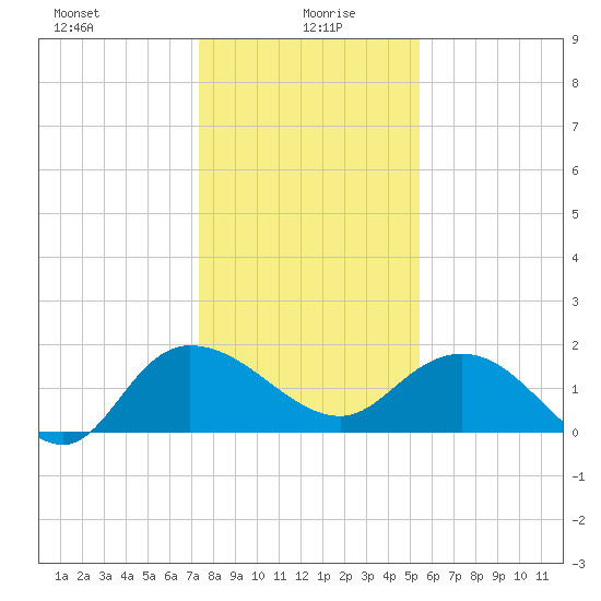 Mt. Pleasant Plantation tide chart for Tuesday, January 7, 2025