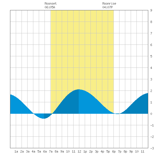 Mt. Pleasant Plantation tide chart for Monday, February 10, 2025
