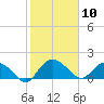 Mt. Pleasant Plantation tide chart for Monday, February 10, 2025