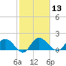 Mt. Pleasant Plantation tide chart for Thursday, February 13, 2025